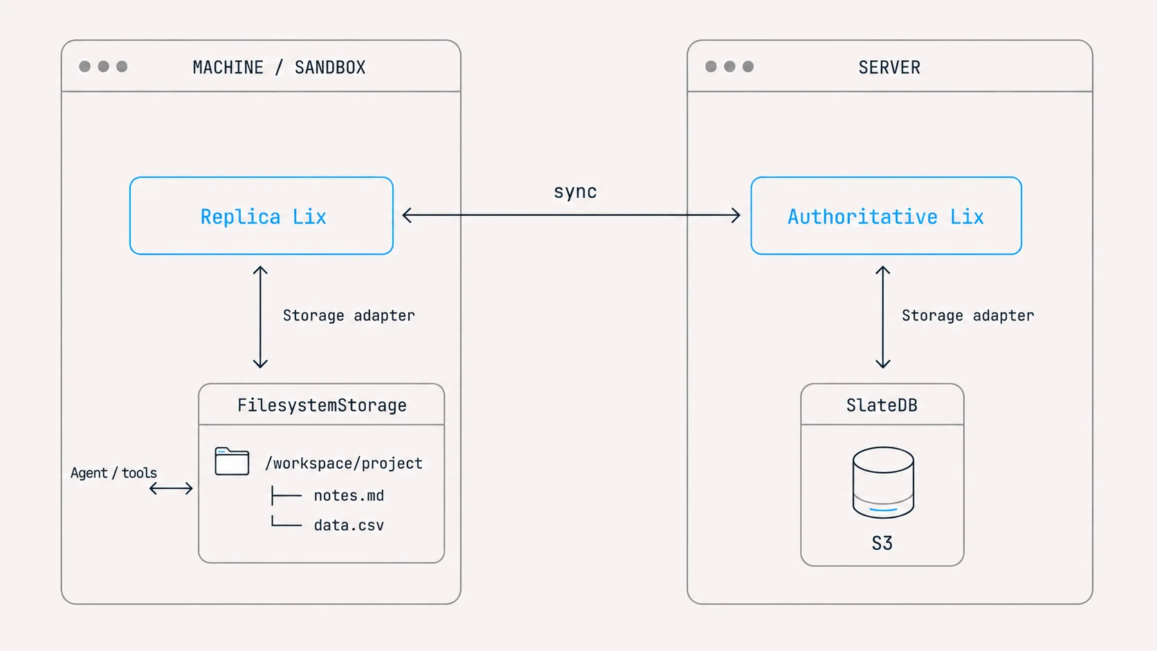 A machine or sandbox runs Replica Lix with FilesystemStorage. Agents and tools read and write ordinary project files. The replica synchronizes with Authoritative Lix on a server backed by SlateDB and S3.