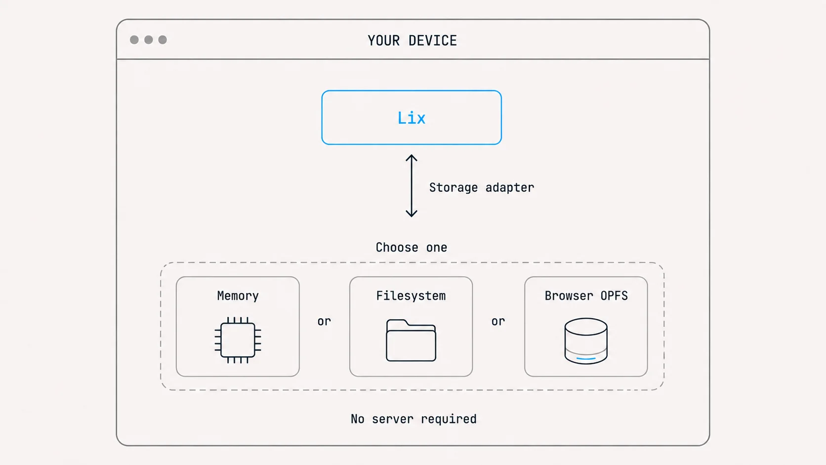 Lix runs on one device with a choice of memory, filesystem, or browser OPFS storage adapter. No server is required.