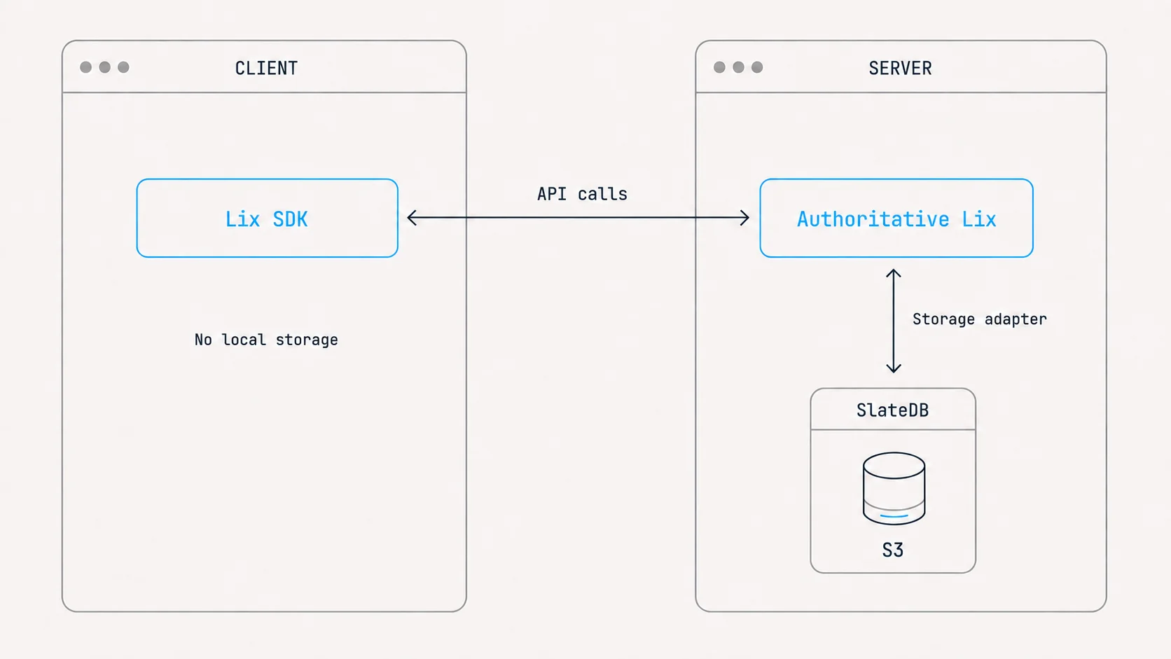 The client uses the Lix SDK to make API calls to Authoritative Lix on the server, with no local storage. The server uses a SlateDB storage adapter backed by S3.
