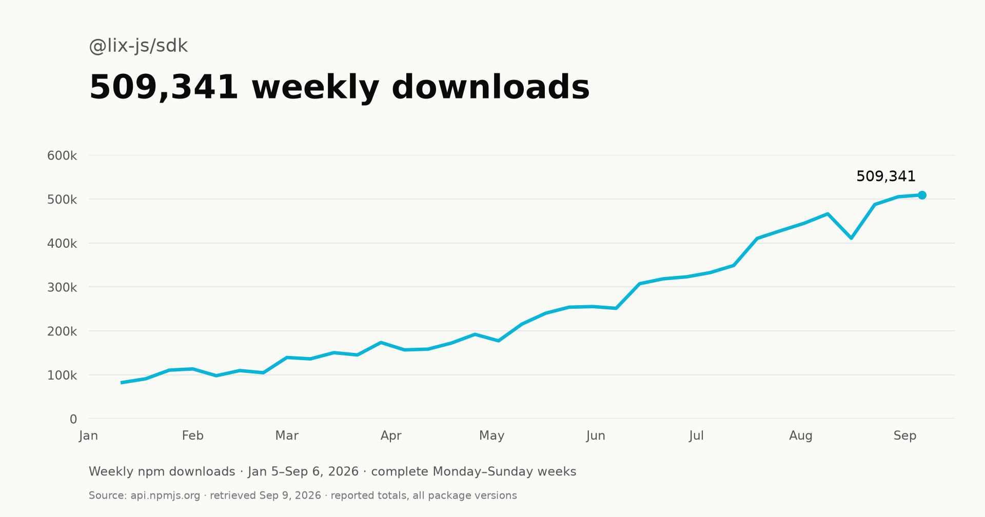 Weekly npm downloads for @lix-js/sdk from January 2026, reaching 509,341 in August 31–September 6, 2026.