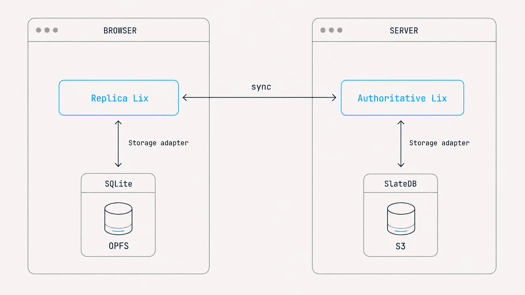 The browser stores its partial Lix replica in OPFS. It syncs with a Lix server that stores repository data in S3 through SlateDB.