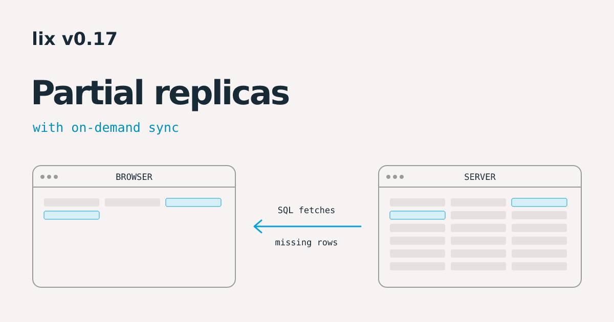 lix v0.17: Partial replicas with on-demand sync. A browser holds a subset of the server’s rows.