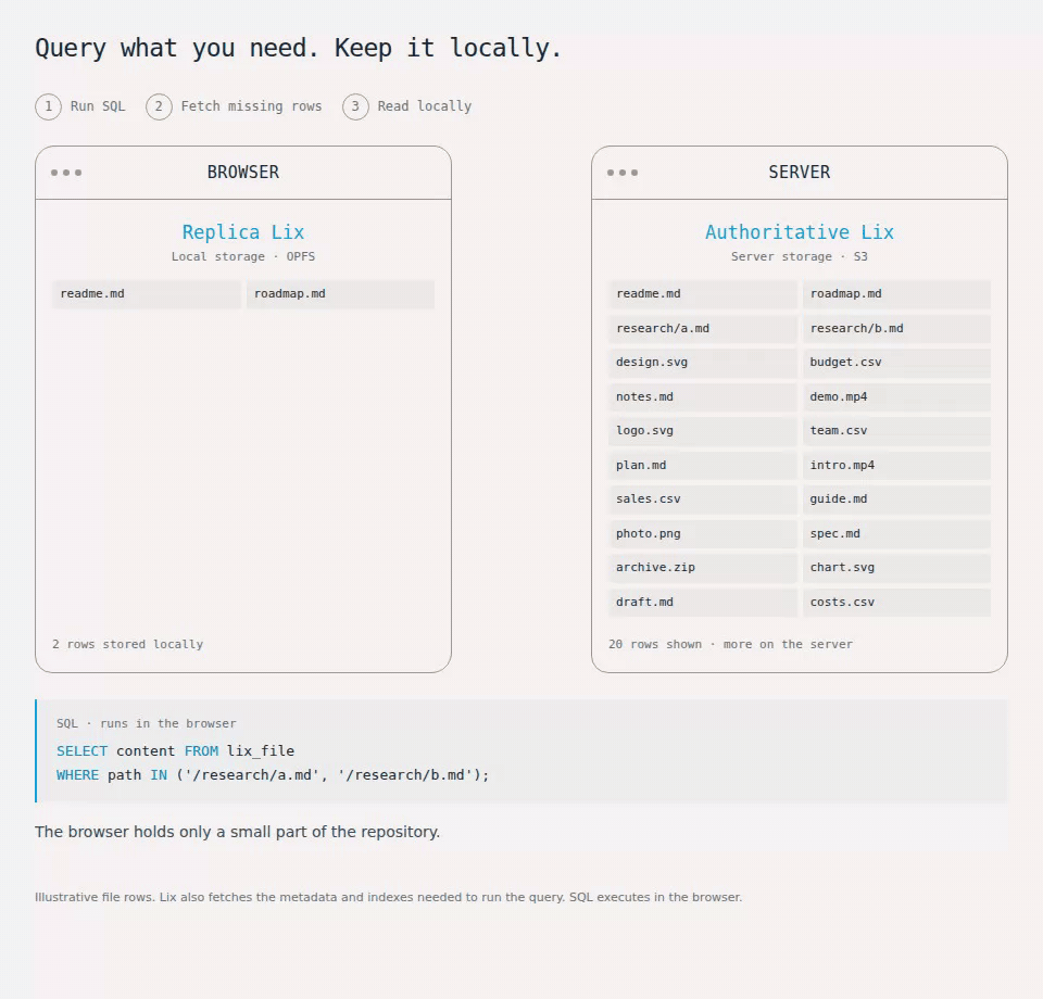 A SQL query runs in the browser, fetches missing rows from the server, and reads them locally from OPFS.